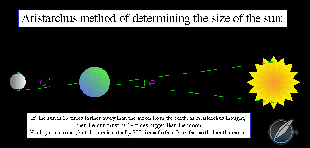 Method Aristarchus used to calculate the size of the sun.