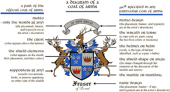 Diagram of a Coat of Arms