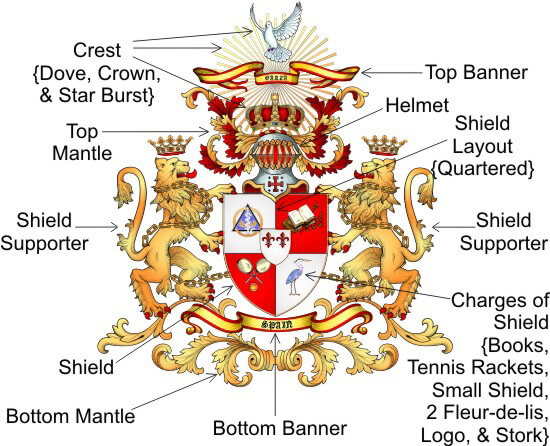 Typical components making up a Coat of Arms