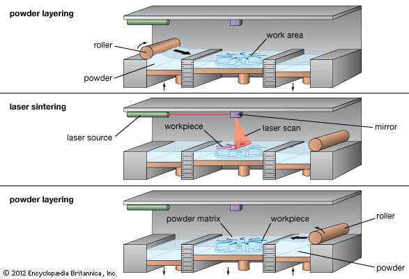 Selective Laser Sintering process. Photo courtesy Make Parts Fast