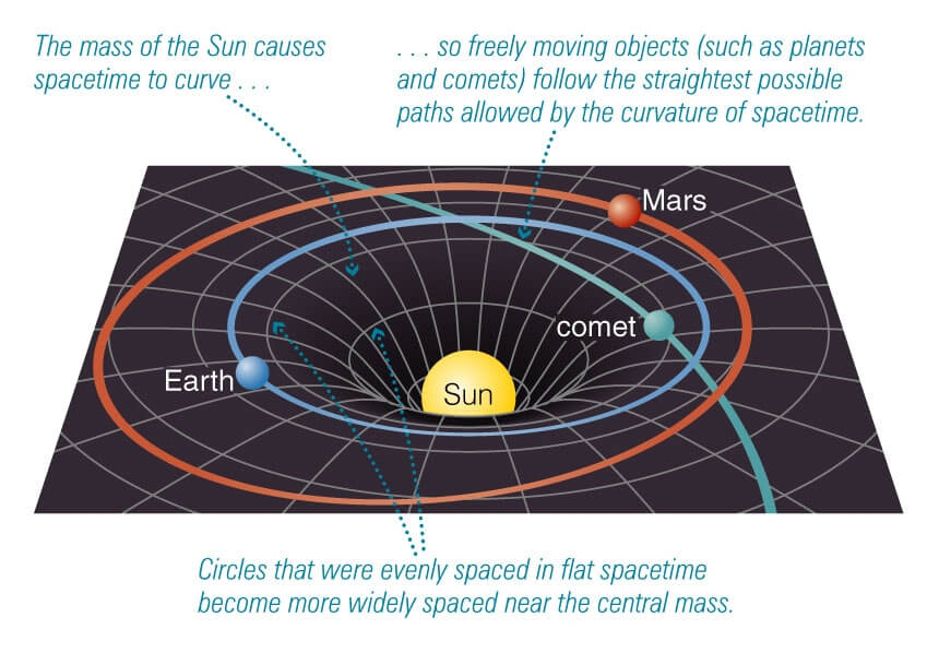 Spacetime bent by the large mass of the sun (and to a lesser extent the planets) as visualized by Einstein 