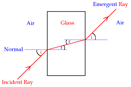 How light bends passing through air/glass interfaces