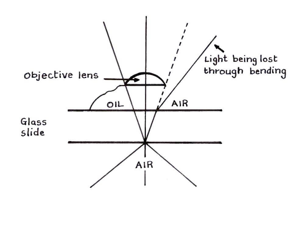 Light passes in a straight line from glass to oil, but bends from glass to air