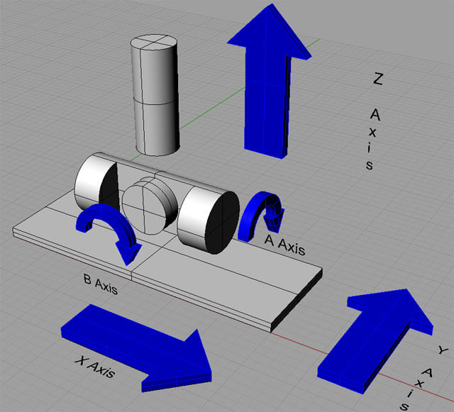 The five axes of a five-axis CNC machine (photo courtesy 
