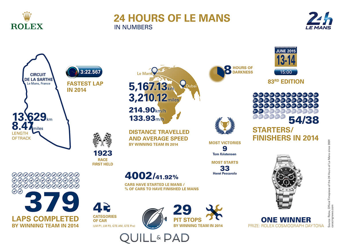 Le-Mans-24-Hours-in-numbers