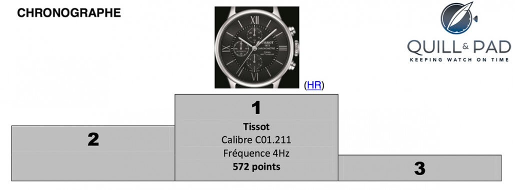 This Tissot took first prize in the chronograph category of the 2015 International Timing Competition, but as with the tourbillons, no other chronographs managed to qualify for second and third place