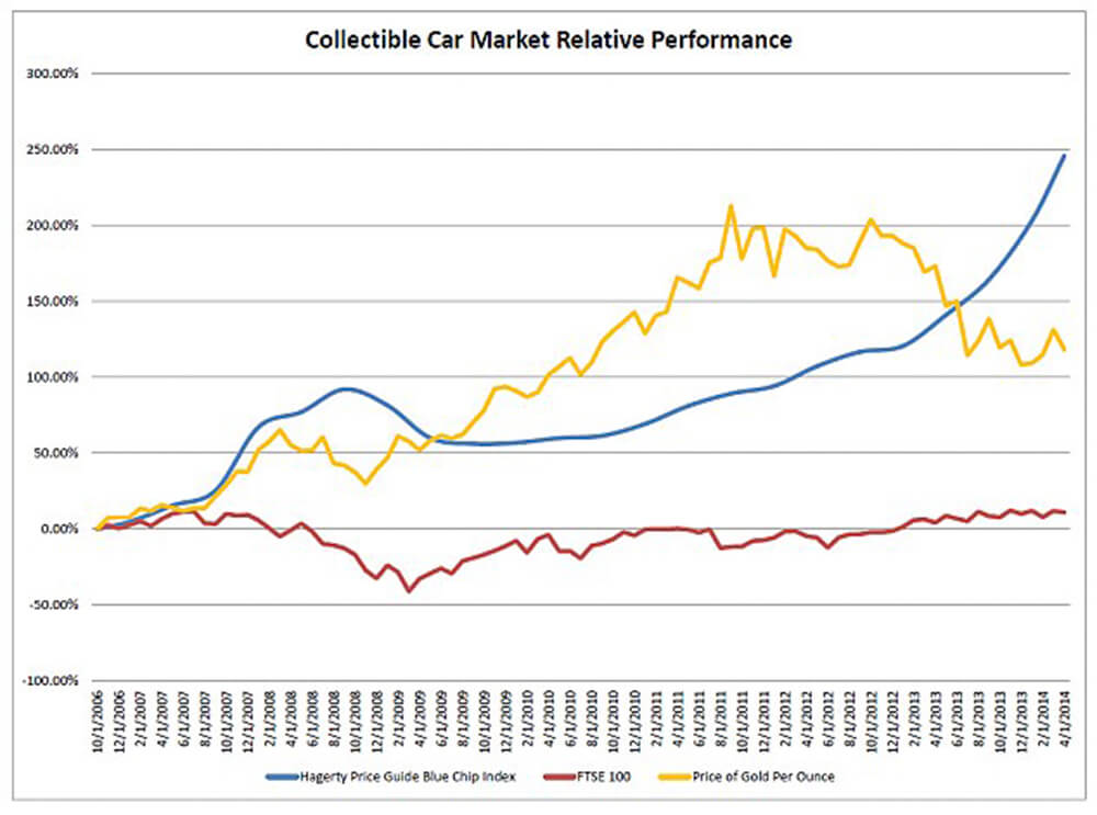 Collector car value index, 2006-2014 (image courtesy www.hagerty.com)