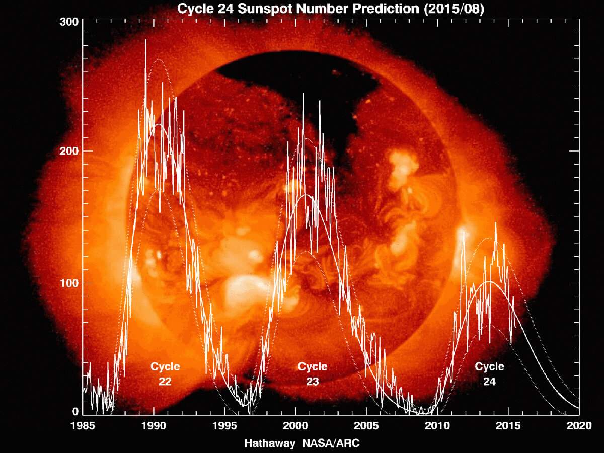 The most recent 11-year solar cycles