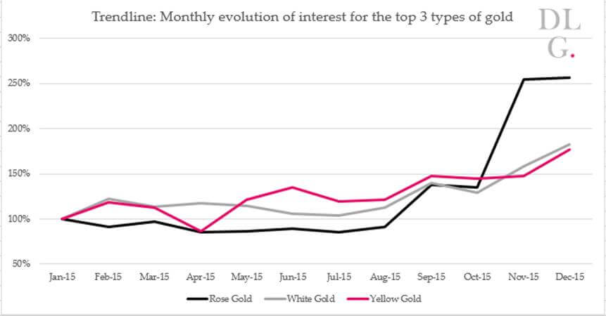 Digital Luxury Group chart showing internet searches for gold in 2015 