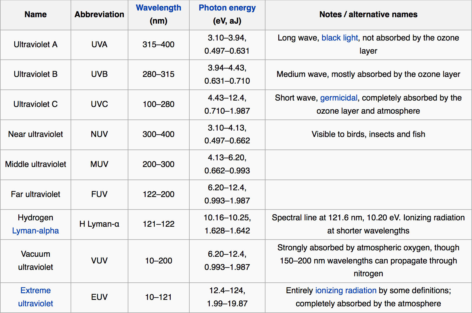 Subtypes of ultraviolet radiation