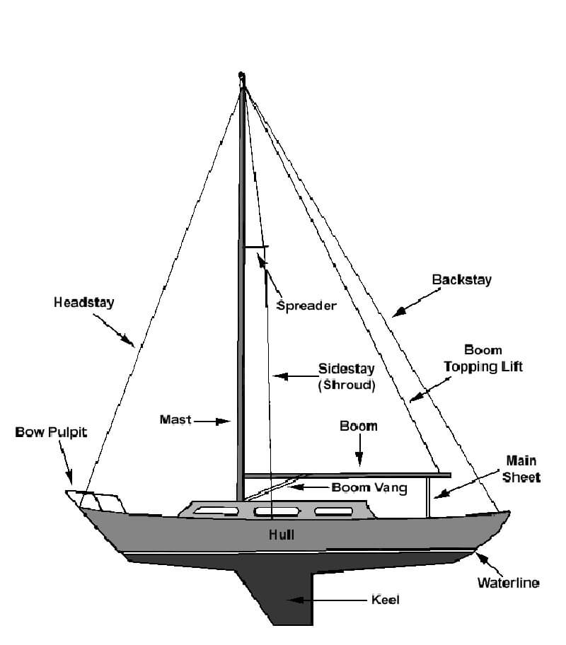 Sailboat rigging diagram