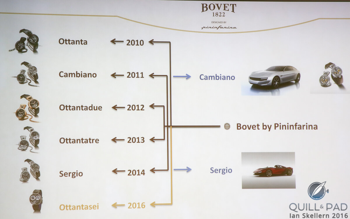 Bovet has partnered with Pininfarina on six models in the last six years