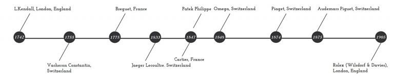 Watchmaker Timeline Larcum Kendall And K1: The Greatest Watchmaker And Watch You Have ...
