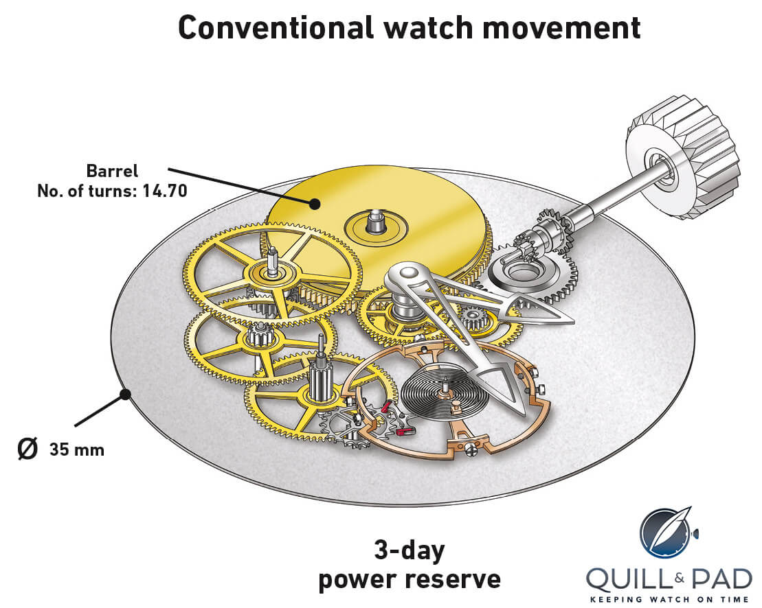 Diagram of the gear train of a conventional watch movement