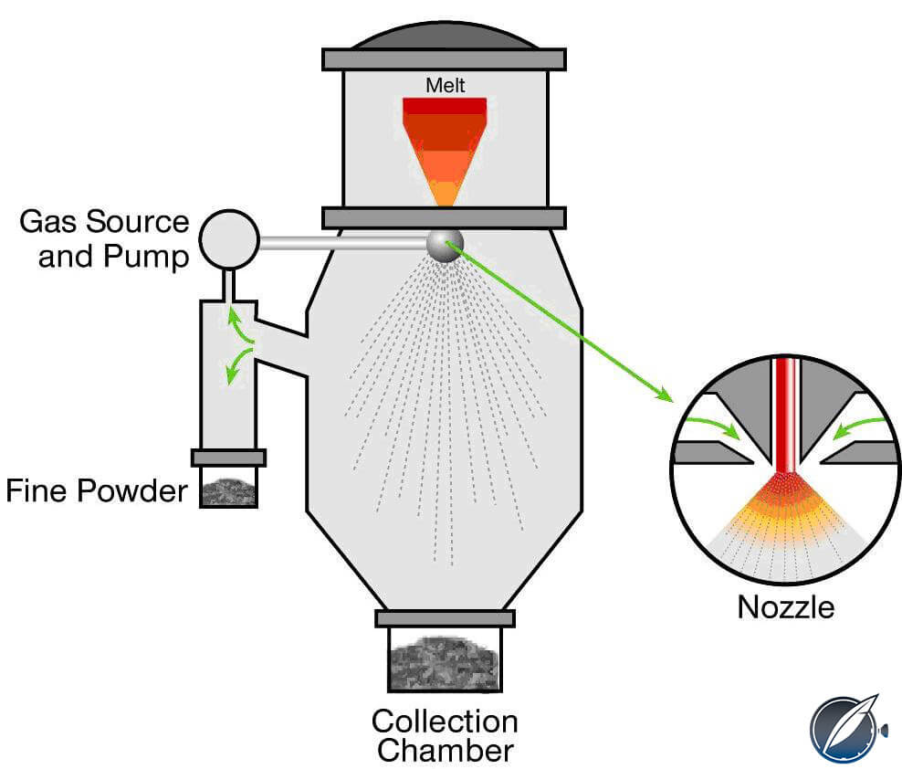 The Vacuum Inert Gas Atomization (VIGA) process