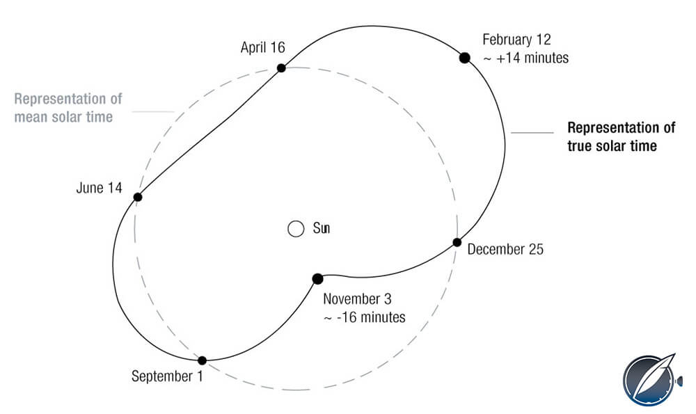 Shape of the equation of time track of the earth orbiting the sun over the course of a year compared to the perfect circle of civil time as measured by clocks