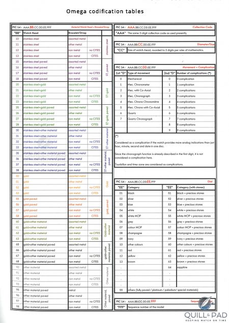 Decoding Omega References: 14 Magic Digits And Codification Tables ...