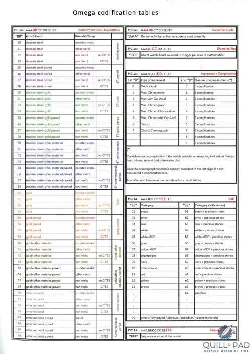 Decoding Omega References: 14 Magic Digits And Codification Tables ...