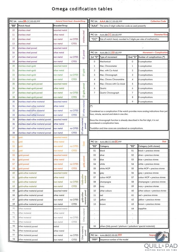 Decoding Omega References: 14 Magic Digits And Codification Tables ...