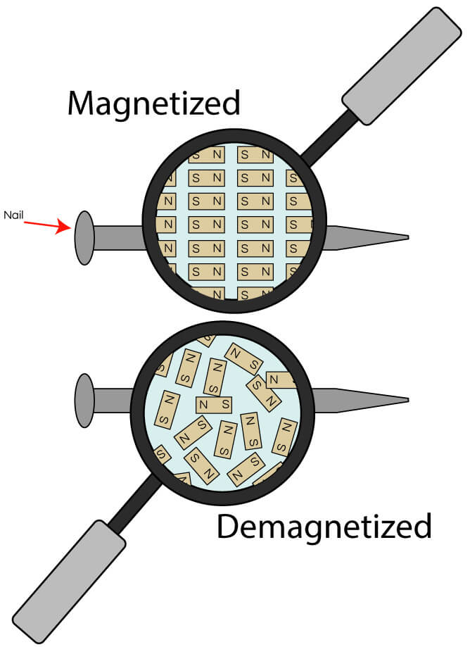 Demagnetizing breaks up the aligned structure of the material so any remaining micro-fields cancel each other out