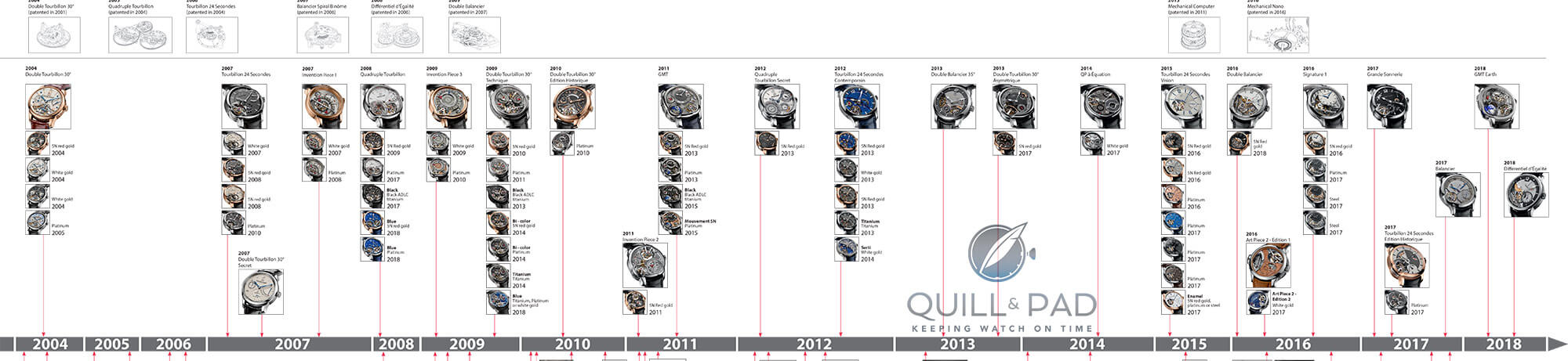Timeline of Greubel Forsey inventions and timepieces