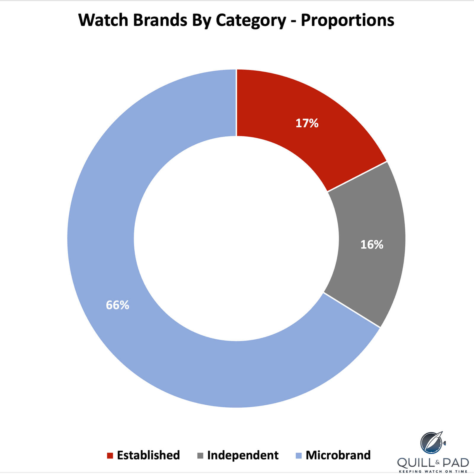 Watch 101: Microbrands, Independent Brands, and Mainstream Brands