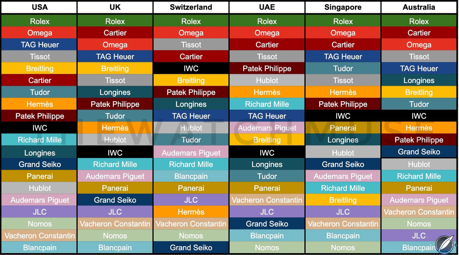 Top 20 Watch Brands by Geography What Your Region Says About You